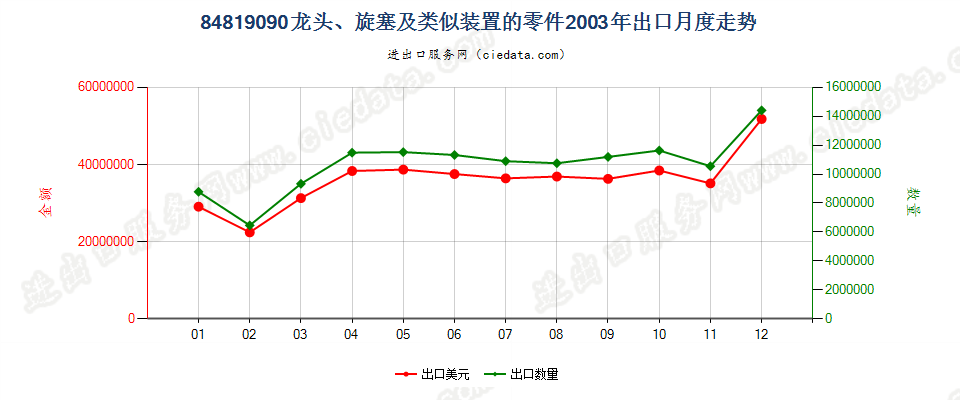 84819090龙头、旋塞及类似装置的零件出口2003年月度走势图