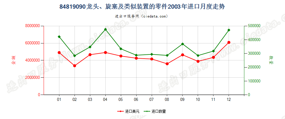 84819090龙头、旋塞及类似装置的零件进口2003年月度走势图