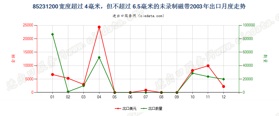 85231200(2007stop)宽度＞4mm≤6.5mm的未录制磁带出口2003年月度走势图