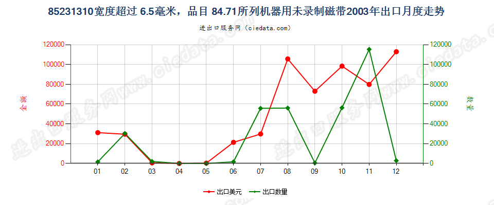 85231310(2007stop)8471出口2003年月度走势图