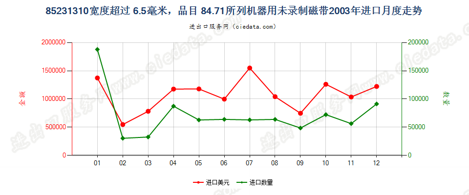 85231310(2007stop)8471进口2003年月度走势图