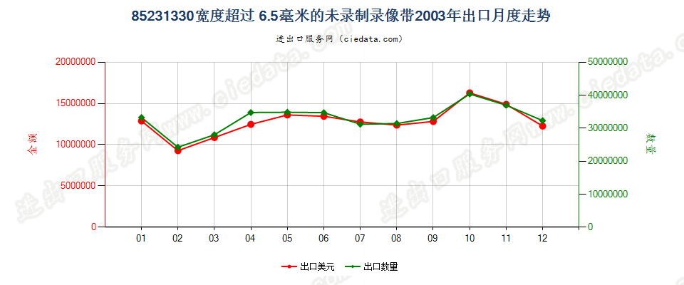 85231330(2007stop)宽度＞6.5mm的未录制录像带出口2003年月度走势图