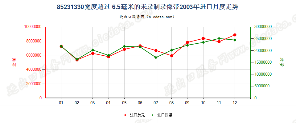 85231330(2007stop)宽度＞6.5mm的未录制录像带进口2003年月度走势图