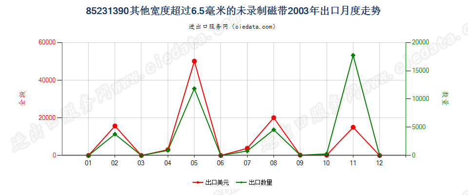 85231390(2007stop)宽度＞6.5mm其他的未录制磁带出口2003年月度走势图