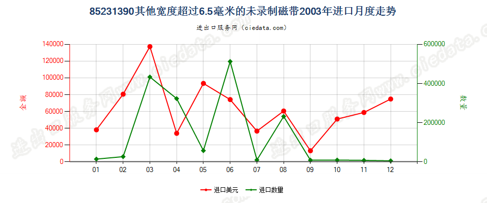 85231390(2007stop)宽度＞6.5mm其他的未录制磁带进口2003年月度走势图