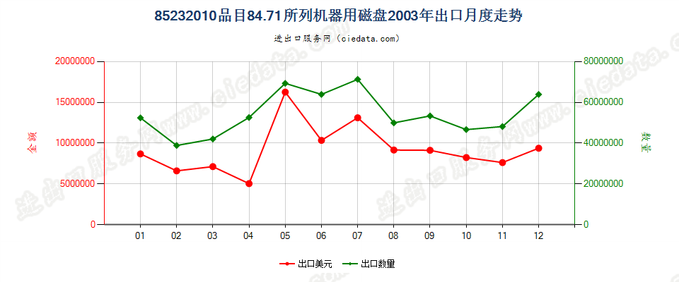 85232010(2007stop)8471出口2003年月度走势图