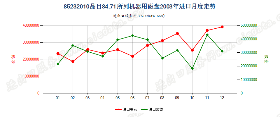 85232010(2007stop)8471进口2003年月度走势图