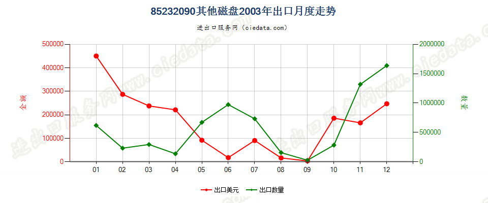 85232090(2007stop)其他磁盘出口2003年月度走势图