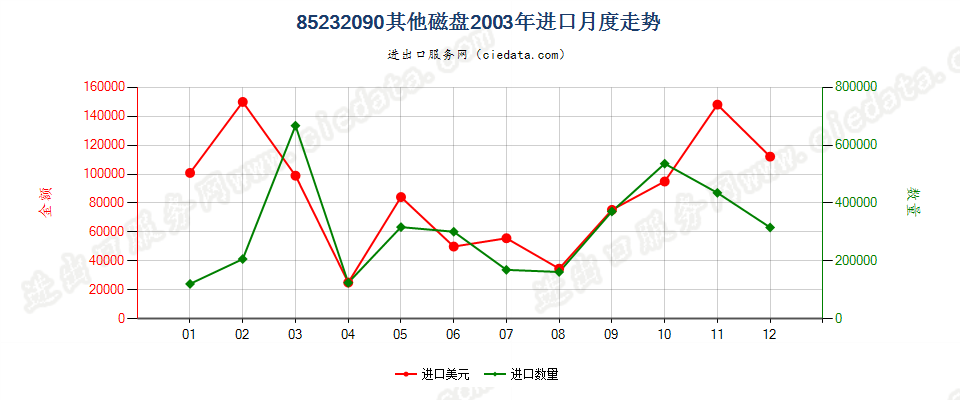 85232090(2007stop)其他磁盘进口2003年月度走势图