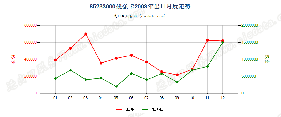 85233000(2007停用)带磁条的卡出口2003年月度走势图