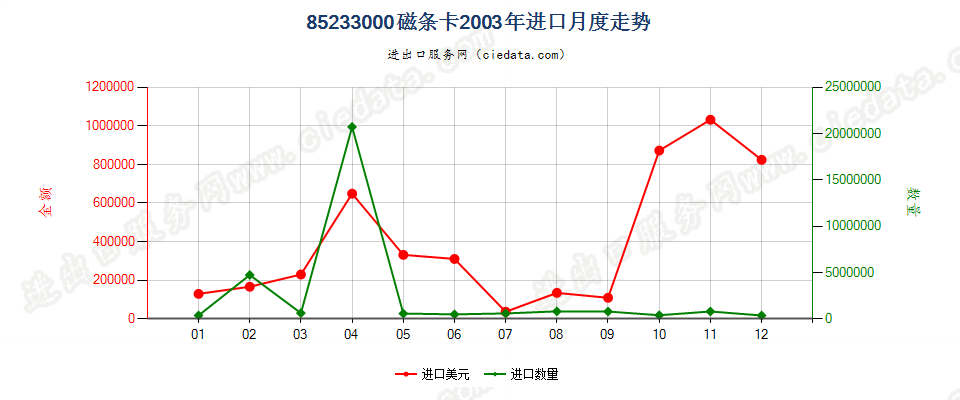 85233000(2007停用)带磁条的卡进口2003年月度走势图