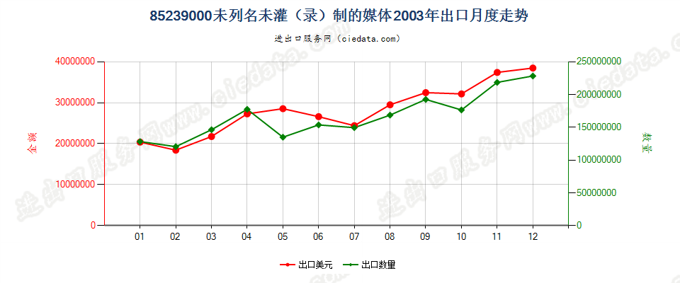 85239000(2007停用)未列名未灌（录）制的媒体出口2003年月度走势图