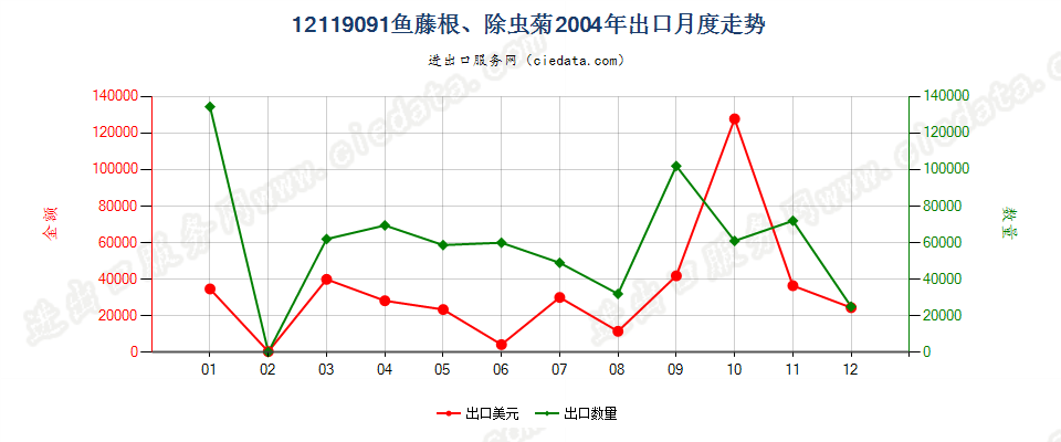 12119091鱼藤根、除虫菊出口2004年月度走势图