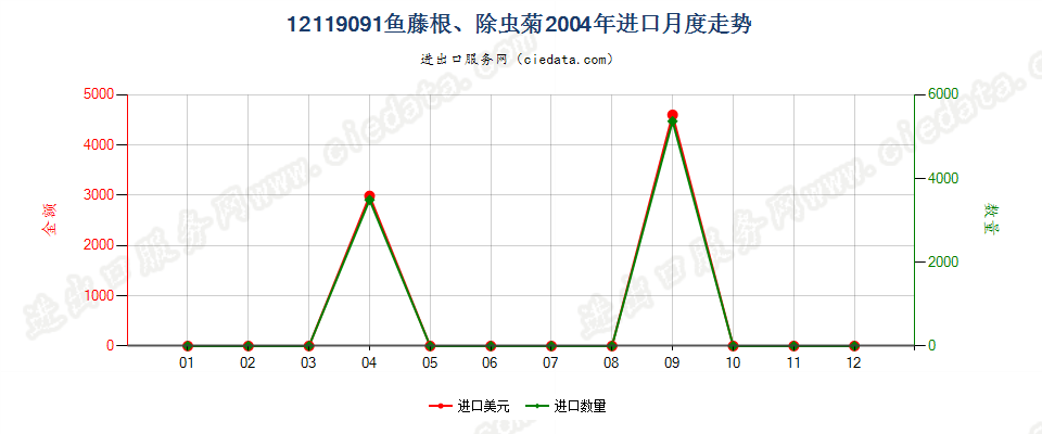 12119091鱼藤根、除虫菊进口2004年月度走势图