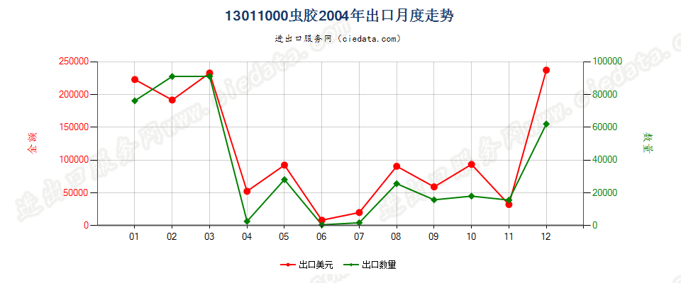 13011000(2007stop)虫胶出口2004年月度走势图