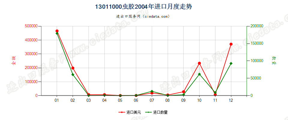 13011000(2007stop)虫胶进口2004年月度走势图