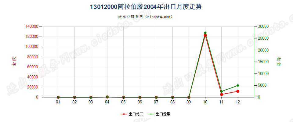 13012000阿拉伯胶出口2004年月度走势图