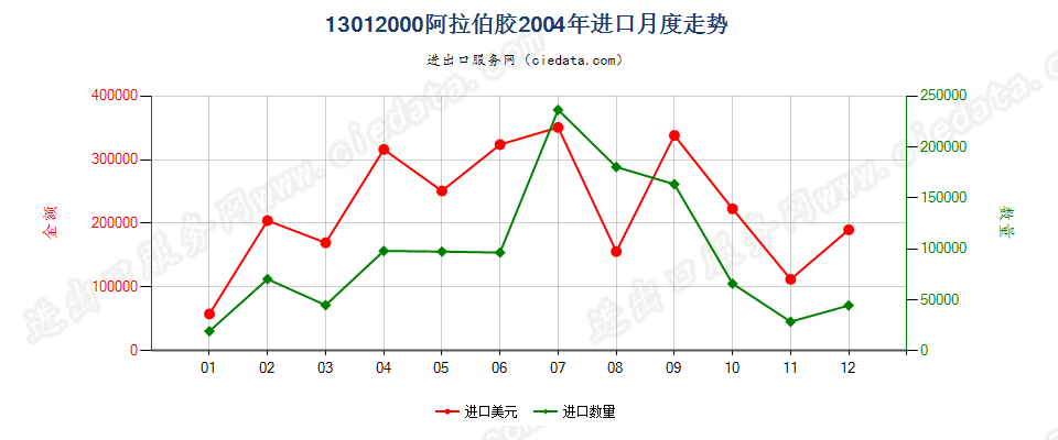 13012000阿拉伯胶进口2004年月度走势图