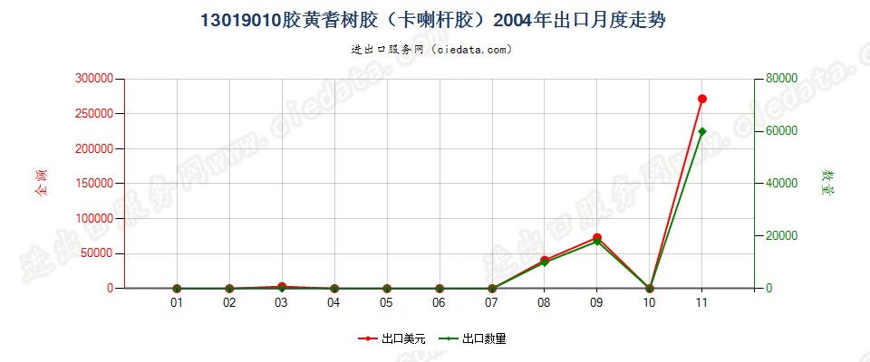 13019010胶黄耆树胶（卡喇杆胶）出口2004年月度走势图