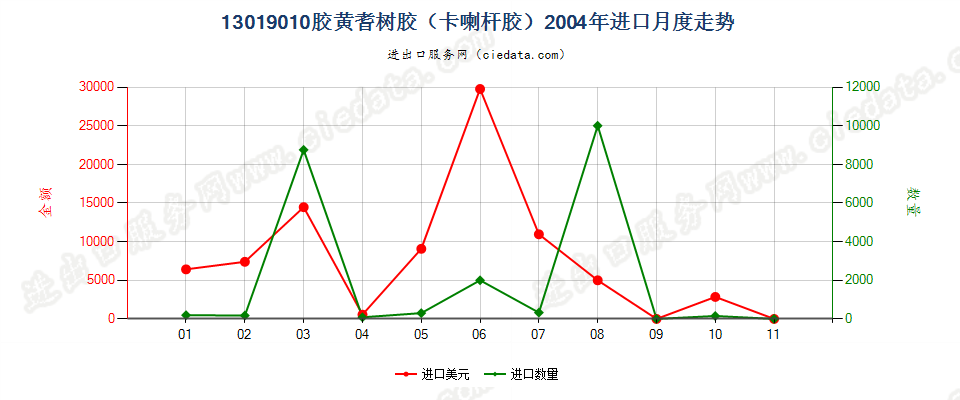 13019010胶黄耆树胶（卡喇杆胶）进口2004年月度走势图