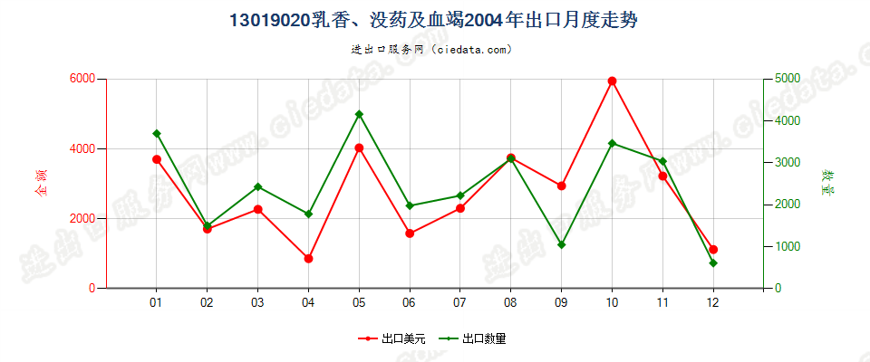 13019020乳香、没药及血竭出口2004年月度走势图