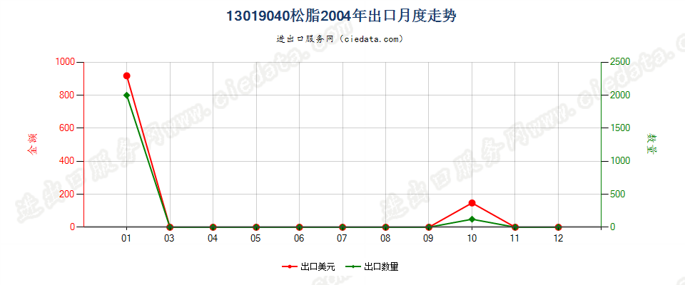 13019040松脂出口2004年月度走势图