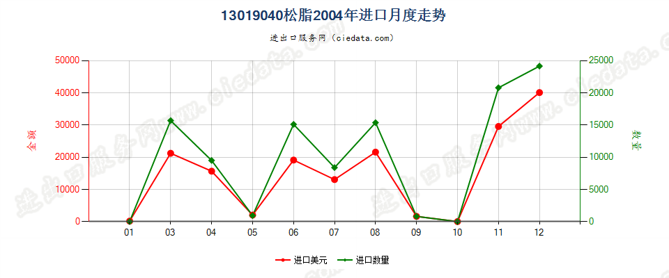 13019040松脂进口2004年月度走势图