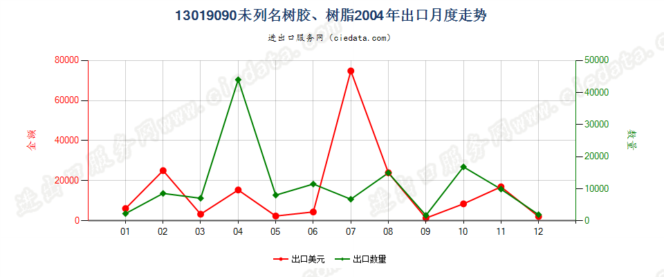 13019090未列名树胶、树脂出口2004年月度走势图