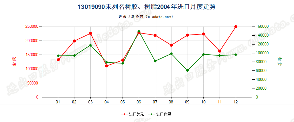 13019090未列名树胶、树脂进口2004年月度走势图