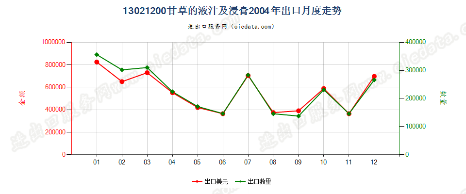 13021200甘草液汁及浸膏出口2004年月度走势图