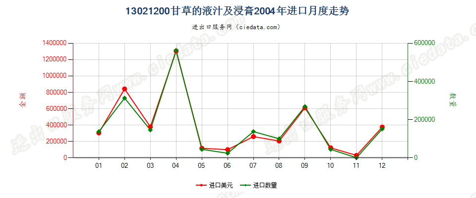 13021200甘草液汁及浸膏进口2004年月度走势图