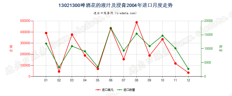 13021300啤酒花液汁及浸膏进口2004年月度走势图