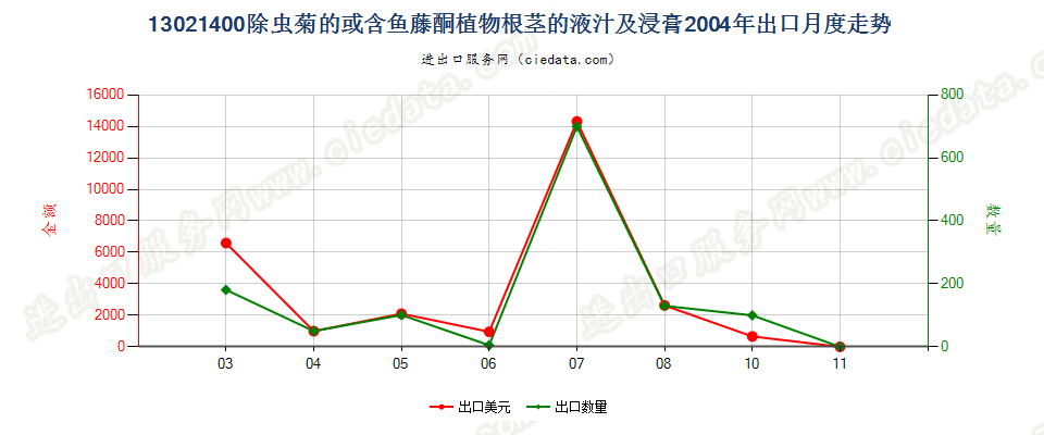 13021400麻黄的液汁及浸膏出口2004年月度走势图