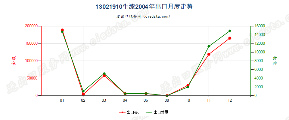 13021910生漆出口2004年月度走势图