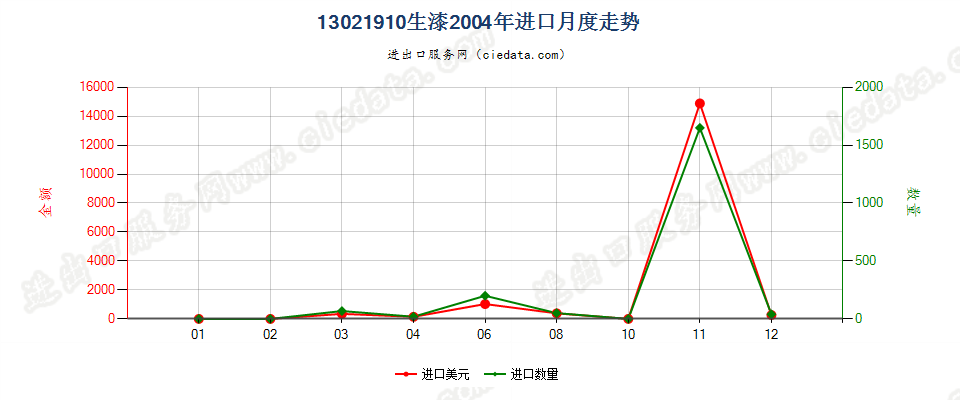 13021910生漆进口2004年月度走势图