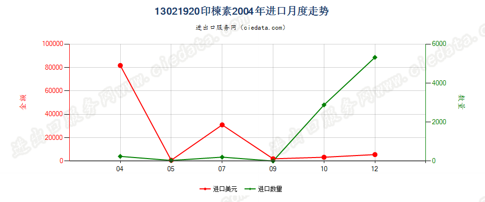 13021920印楝素进口2004年月度走势图