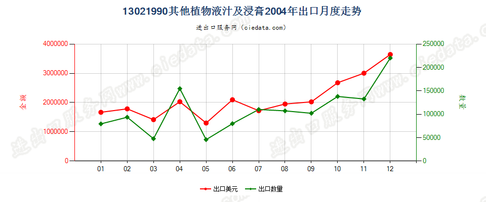 13021990其他植物液汁及浸膏出口2004年月度走势图