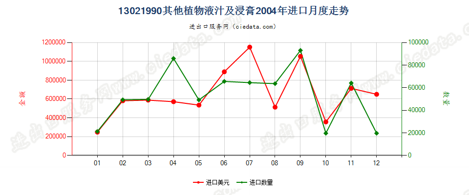 13021990其他植物液汁及浸膏进口2004年月度走势图