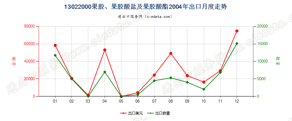 13022000果胶、果胶酸盐及果胶酸酯出口2004年月度走势图