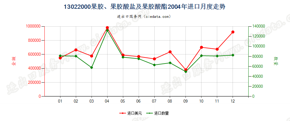 13022000果胶、果胶酸盐及果胶酸酯进口2004年月度走势图