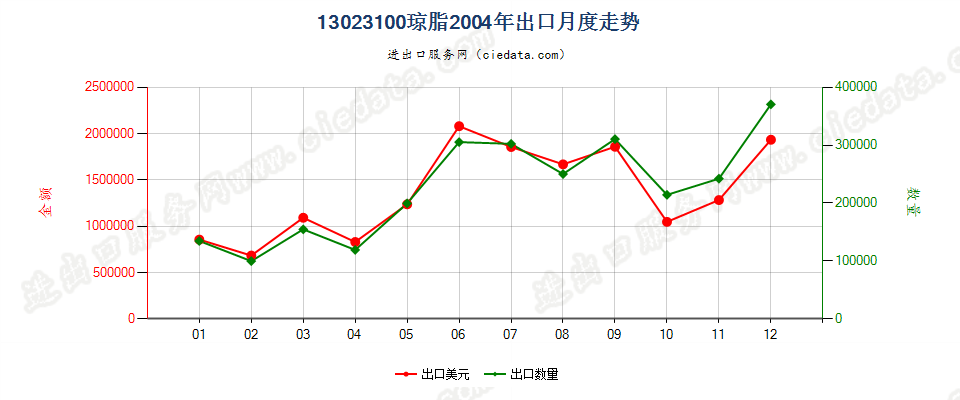 13023100琼脂出口2004年月度走势图