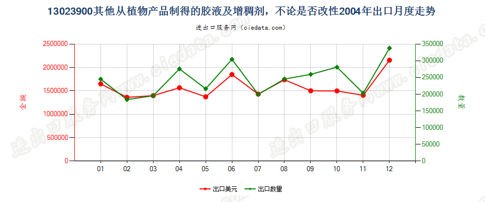 13023900(2008stop)其他植物产品制胶液及增稠剂出口2004年月度走势图