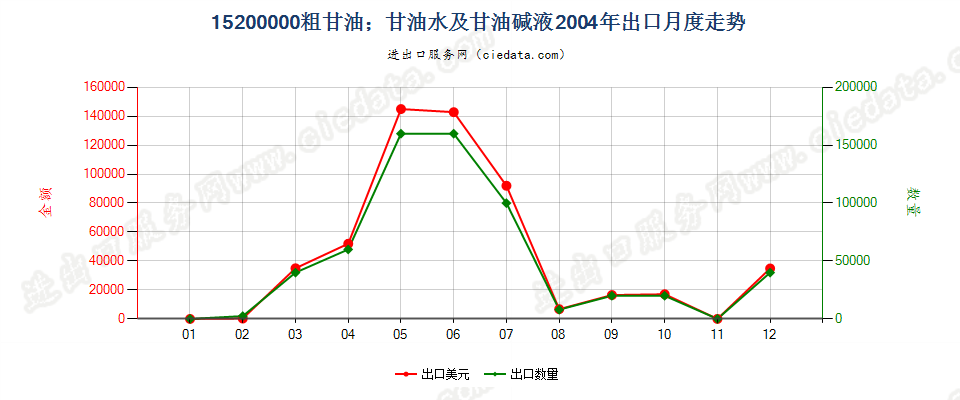 15200000粗甘油；甘油水及甘油碱液出口2004年月度走势图