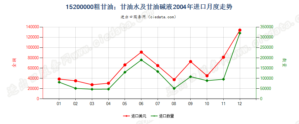 15200000粗甘油；甘油水及甘油碱液进口2004年月度走势图