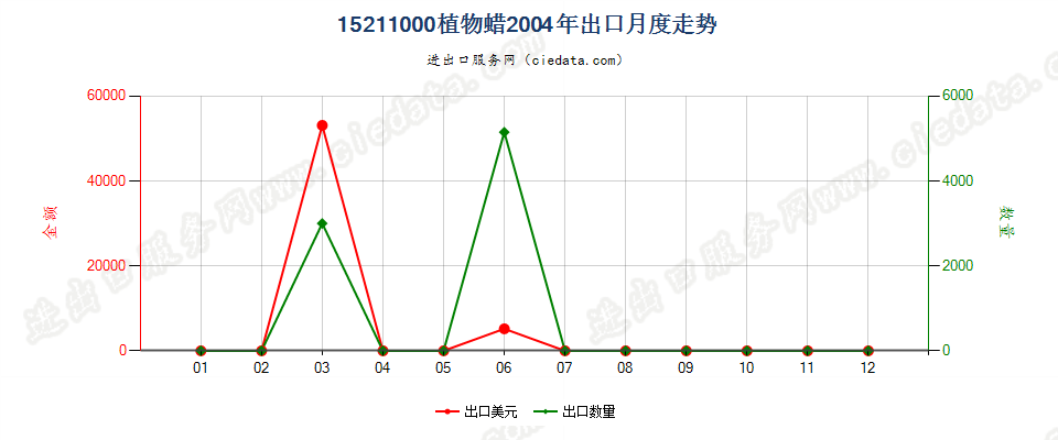 15211000植物蜡出口2004年月度走势图