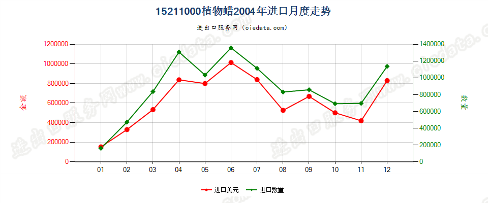 15211000植物蜡进口2004年月度走势图