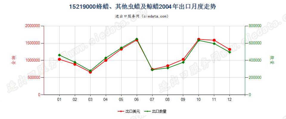 15219000(2006stop)蜂蜡、其他虫蜡及鲸蜡出口2004年月度走势图