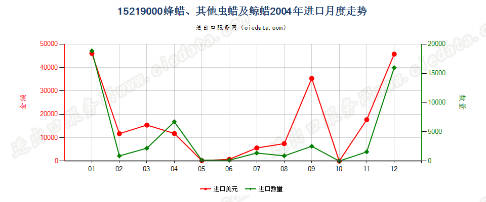 15219000(2006stop)蜂蜡、其他虫蜡及鲸蜡进口2004年月度走势图