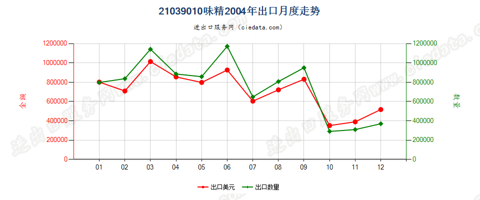 21039010味精出口2004年月度走势图