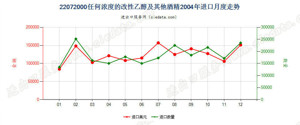 22072000任何浓度的改性乙醇及其他酒精进口2004年月度走势图